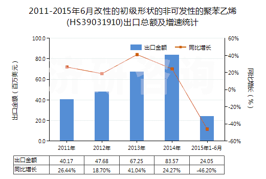 2011-2015年6月改性的初級(jí)形狀的非可發(fā)性的聚苯乙烯(HS39031910)出口總額及增速統(tǒng)計(jì)